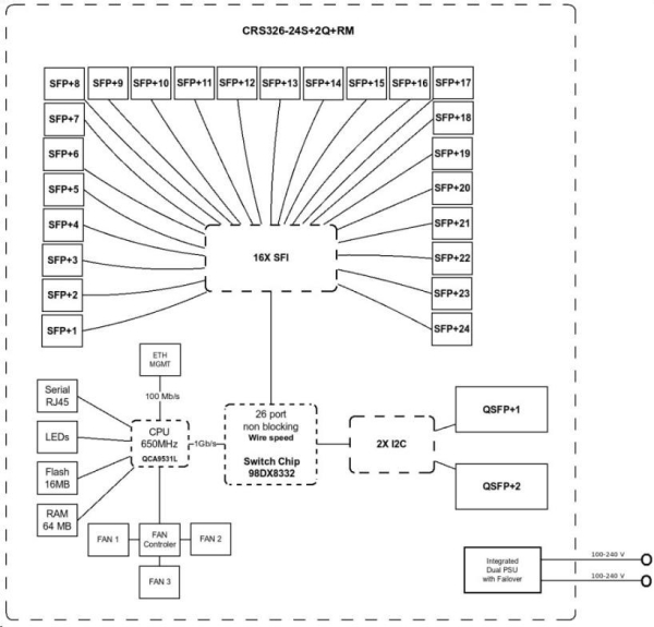 MikroTik Cloud Router Switch CRS326-24S+2Q+RM, 650MHz CPU, 64MB, 1x10/100, 24x10G, 2x40G, USB vč. L5