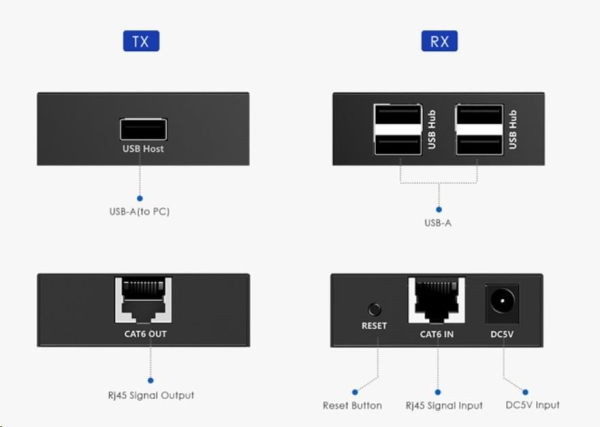 PREMIUMCORD 4-port USB 2.0 extender po Cat5/Cat5e/Cat6 do 150m