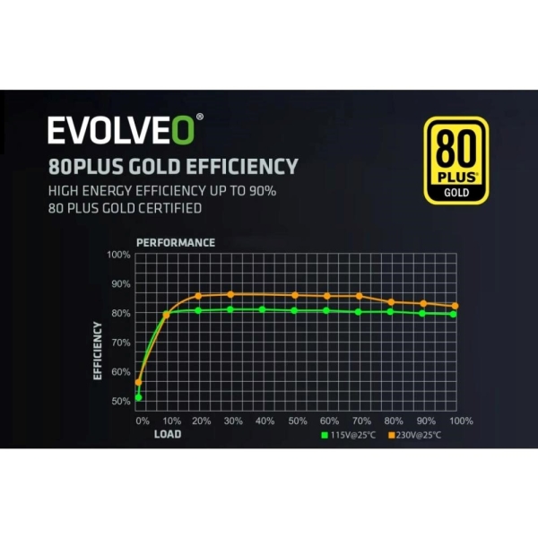 EVOLVEO G650,zdroj650W,ATX3.1,14cm,aPFC,80+GOLD,3YRW