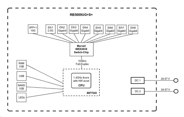 MikroTik RouterBOARD RB5009UG+S+IN, 1400MHz CPU, 1GB RAM, 7xGbE, 1x2,5GbE, 1xSFP/SFP+, 1xUSB, Licence č. 5