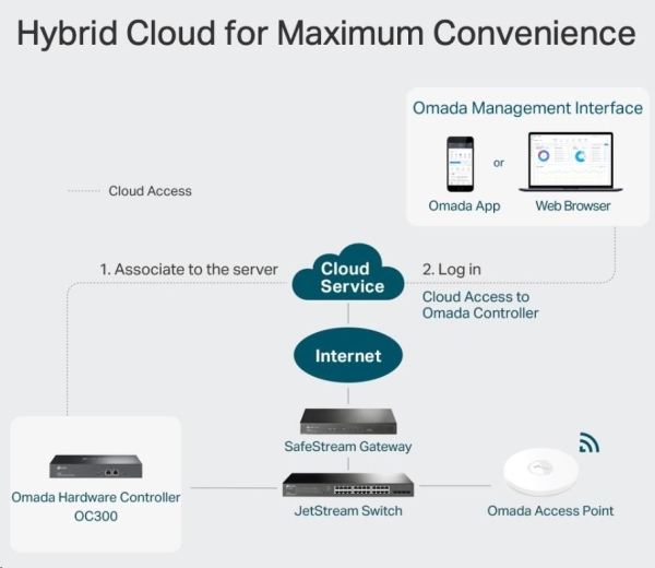 TP-Link OC300 Omada Hardware Controller (2xGbE,1xUSB3.0)