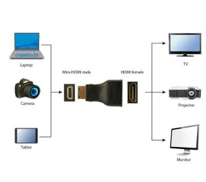 Gembird adaptér HDMI (F) / mini HDMI (M)